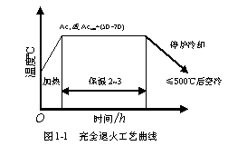 完全退火工藝曲線